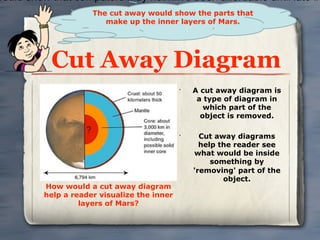 would show that computers may not have been affordable until late in
                      The cut away would show the parts that
                         make up the inner layers of Mars.




           Cut Away Diagram
                                              •
                                                  A cut away diagram is
                                                   a type of diagram in
                                                     which part of the
                                                    object is removed.

                                              •
                                                    Cut away diagrams
                                                    help the reader see
                                                  what would be inside
                                                       something by
                                                  'removing' part of the
                                                          object.
          How would a cut away diagram
          help a reader visualize the inner
                   layers of Mars?
 