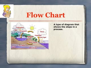 Flow Chart
      •
          A type of diagram that
          shows the steps in a
          process.
 