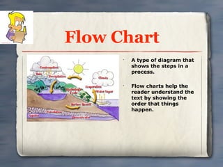 Flow Chart
      •
          A type of diagram that
          shows the steps in a
          process.

      •
          Flow charts help the
          reader understand the
          text by showing the
          order that things
          happen.
 