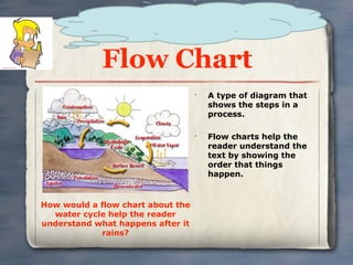 Flow Chart
                                   •
                                       A type of diagram that
                                       shows the steps in a
                                       process.

                                   •
                                       Flow charts help the
                                       reader understand the
                                       text by showing the
                                       order that things
                                       happen.


How would a flow chart about the
  water cycle help the reader
understand what happens after it
            rains?
 