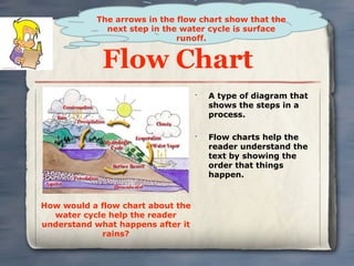 The arrows in the flow chart show that the
             next step in the water cycle is surface
                             runoff.


             Flow Chart
                                   •
                                       A type of diagram that
                                       shows the steps in a
                                       process.

                                   •
                                       Flow charts help the
                                       reader understand the
                                       text by showing the
                                       order that things
                                       happen.


How would a flow chart about the
  water cycle help the reader
understand what happens after it
            rains?
 