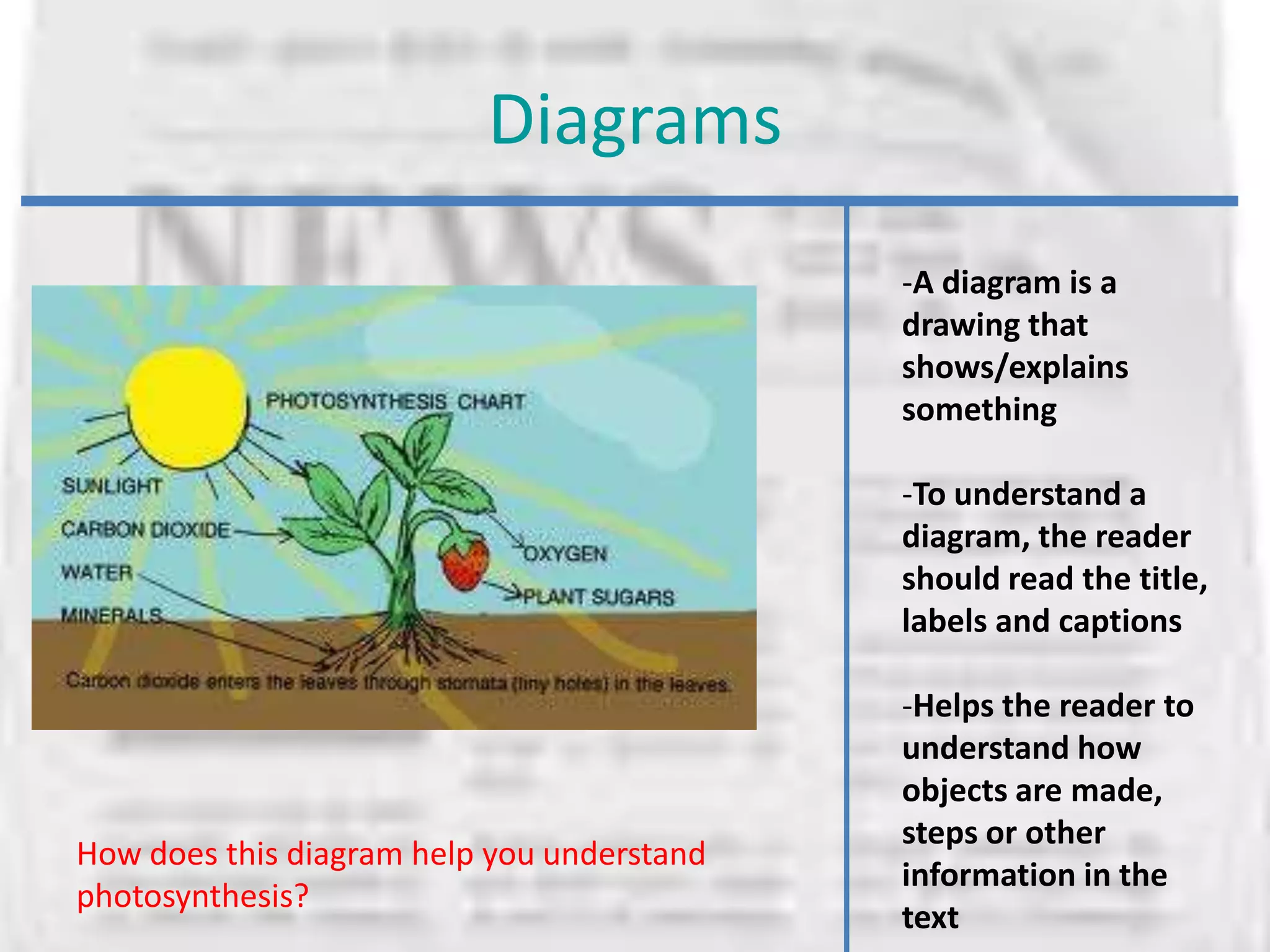 Diagrams
                                            -A diagram is a
                                            drawing that
                                            shows/explains
                                            something

                                            -To understand a
                                            diagram, the reader
                                            should read the title,
                                            labels and captions

                                            -Helps the reader to
                                            understand how
                                            objects are made,
                                            steps or other
How does this diagram help you understand
                                            information in the
photosynthesis?
                                            text
 
