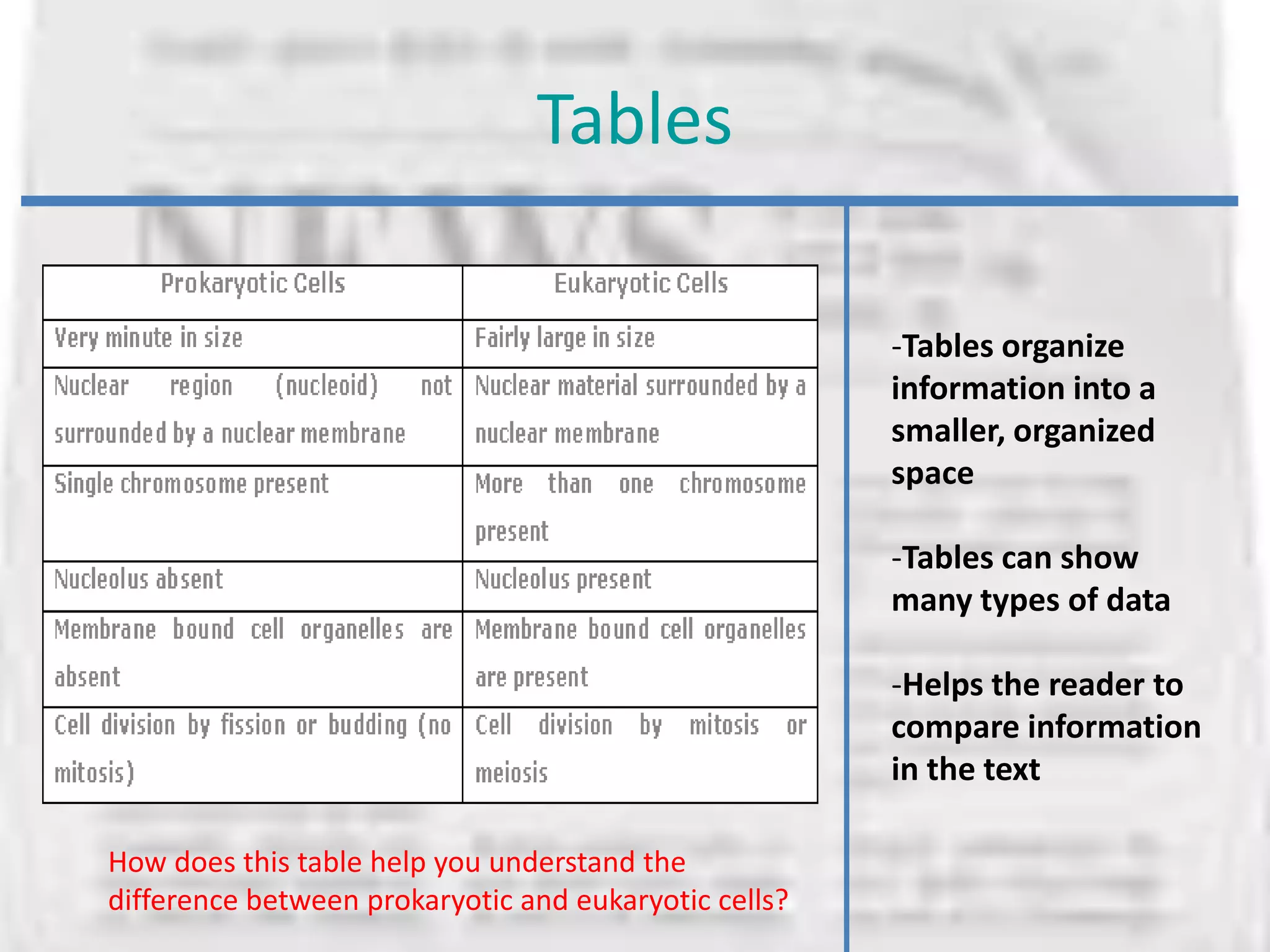 Tables

                                                       -Tables organize
                                                       information into a
                                                       smaller, organized
                                                       space

                                                       -Tables can show
                                                       many types of data

                                                       -Helps the reader to
                                                       compare information
                                                       in the text

How does this table help you understand the
difference between prokaryotic and eukaryotic cells?
 