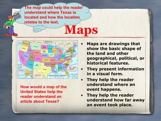 The map could help the reader
understand where Texas is
located and how the location
relates to the text.

Maps

How would a map of the
United States help the
reader understand an
article about Texas?

• Maps are drawings that
show the basic shape of
the land and other
geographical, political, or
historical features.
• They present information
in a visual form.
• They help the reader
understand where an
event happens.
• They help the reader
understand how far away
an event took place.

 