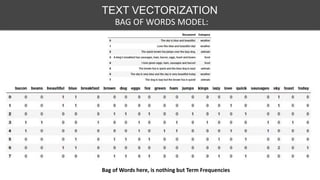 TEXT VECTORIZATION
BAG OF WORDS MODEL:
Bag of Words here, is nothing but Term Frequencies
 