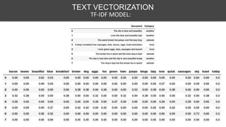 TEXT VECTORIZATION
TF-IDF MODEL:
 