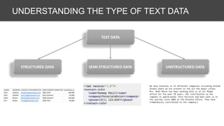 TEXT DATA
STRUCTURED DATA UNSTRUCTURED DATA
UNDERSTANDING THE TYPE OF TEXT DATA
SEMI-STRUCTURED DATA
 