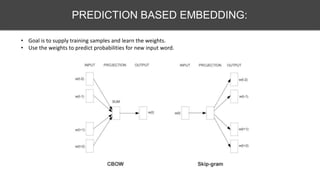 PREDICTION BASED EMBEDDING:
• Goal is to supply training samples and learn the weights.
• Use the weights to predict probabilities for new input word.
 