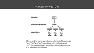 PARAGRAPH VECTOR:
A framework for learning word vectors. Context of three words
(“the,” “cat,” and “sat”) is used to predict the fourth word
(“on”). The input words are mapped to columns of the matrix
W to predict the output word.
 
