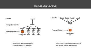 PARAGRAPH VECTOR:
Distributed Memory Model of
Paragraph Vectors (PV-DM)
Distributed Bag of Words version of
Paragraph Vector (PV-DBOW)
 