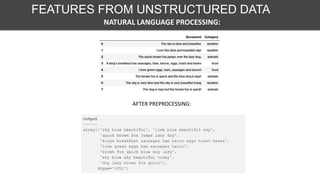 NATURAL LANGUAGE PROCESSING:
FEATURES FROM UNSTRUCTURED DATA
AFTER PREPROCESSING:
 