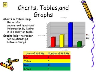 Charts, Tables,and 
Graphs 
Charts & Tables help 
the reader 
understand important 
information by listing 
it in a chart or table. 
Graphs help the reader 
see relationships 
between things. 
4 
M & M Graph 
5 
10 
2 
10 
9 
8 
7 
6 
5 
4 
3 
2 
1 
0 
Number of M & Ms 
red yellow blue green 
Color of M & Ms 
red 
yellow 
blue 
green 
Color of M & Ms Number of M & Ms 
Red 4 
Yellow 5 
Blue 10 
Green 3 
 