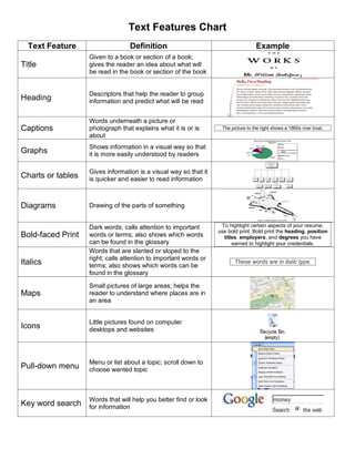Text Features Chart
  Text Feature                    Definition                                       Example
                   Given to a book or section of a book;
Title              gives the reader an idea about what will
                   be read in the book or section of the book


                   Descriptors that help the reader to group
Heading            information and predict what will be read


                   Words underneath a picture or
Captions           photograph that explains what it is or is       The picture to the right shows a 1860s river boat.
                   about
                   Shows information in a visual way so that
Graphs             it is more easily understood by readers

                   Gives information is a visual way so that it
Charts or tables   is quicker and easier to read information



Diagrams           Drawing of the parts of something


                   Dark words; calls attention to important        To highlight certain aspects of your resume,
                                                                  use bold print. Bold print the heading, position
Bold-faced Print   words or terms; also shows which words           titles, employers, and degrees you have
                   can be found in the glossary                         earned to highlight your credentials.
                   Words that are slanted or sloped to the
                   right; calls attention to important words or
Italics            terms; also shows which words can be
                                                                         These words are in italic type.
                   found in the glossary

                   Small pictures of large areas; helps the
Maps               reader to understand where places are in
                   an area


                   Little pictures found on computer
Icons              desktops and websites




                   Menu or list about a topic; scroll down to
Pull-down menu     choose wanted topic



                   Words that will help you better find or look
Key word search    for information
 