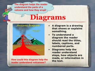 The diagram helps the reader
  understand the parts of a
  volcano and how they erupt.


               Diagrams
                                • A diagram is a drawing
                                  that shows or explains
                                  something.
                                • To understand a
                                  diagram the reader
                                  should read the titles,
                                  labels, captions, and
                                  numbered parts.
                                • Diagrams help the
                                  reader understand
                                  steps, how objects are
                                  made, or information in
How could this diagram help the
                                  the text.
reader understand volcanoes?
 