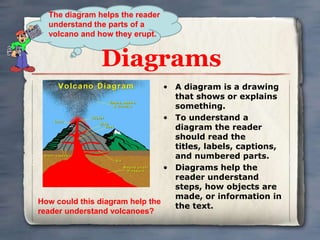 The diagram helps the reader
  understand the parts of a
  volcano and how they erupt.


               Diagrams
                                • A diagram is a drawing
                                  that shows or explains
                                  something.
                                • To understand a
                                  diagram the reader
                                  should read the
                                  titles, labels, captions,
                                  and numbered parts.
                                • Diagrams help the
                                  reader understand
                                  steps, how objects are
                                  made, or information in
How could this diagram help the
                                  the text.
reader understand volcanoes?
 