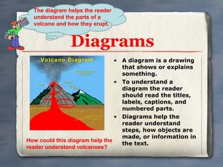 The diagram helps the reader
  understand the parts of a
  volcano and how they erupt.


               Diagrams
                                • A diagram is a drawing
                                  that shows or explains
                                  something.
                                • To understand a
                                  diagram the reader
                                  should read the titles,
                                  labels, captions, and
                                  numbered parts.
                                • Diagrams help the
                                  reader understand
                                  steps, how objects are
                                  made, or information in
How could this diagram help the
                                  the text.
reader understand volcanoes?
 