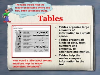 The table would help the
 reader understand where and
 how often volcanoes erupt.


                   Tables
                                  • Tables organize large
                                    amounts of
                                    information in a small
                                    space.
                                  • Tables present all
                                    kinds of data, from
                                    numbers and
                                    amounts, to
                                    calendars and menus.
                                  • Tables help the
                                    reader compare
How would a table about volcano     information in the
eruptions help the reader           text.
understand volcanoes?
 