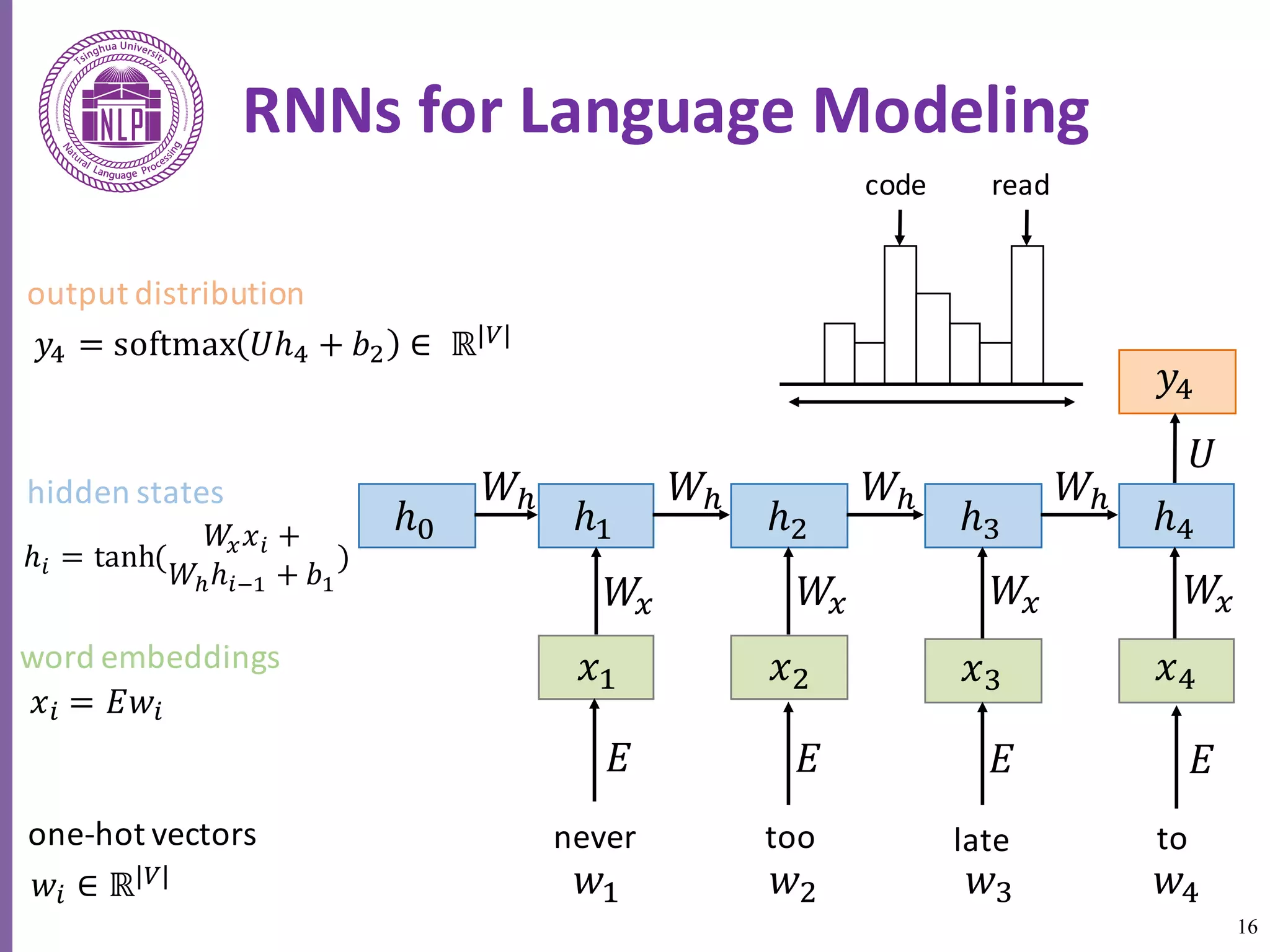 16
RNNs	for	Language	Modeling
ℎ< ℎ6 ℎ8 ℎ=
𝑥6 𝑥8 𝑥=
ℎ>
𝑥>
𝑦>
never too late to
𝑤6 𝑤8 𝑤= 𝑤>
𝐸 𝐸 𝐸 𝐸
𝑊B 𝑊B 𝑊B 𝑊B
𝑊C 𝑊C 𝑊C 𝑊C
𝑈
code read
one-hot	vectors
𝑤E ∈ ℝ|H|
word	embeddings	
𝑥E = 𝐸𝑤E
hidden	states
ℎE = tanh(
𝑊B 𝑥E +
𝑊CℎE:6 + 𝑏6
)
output	distribution
𝑦> = softmax 𝑈ℎ> + 𝑏8 ∈ 	ℝ|H|
 
