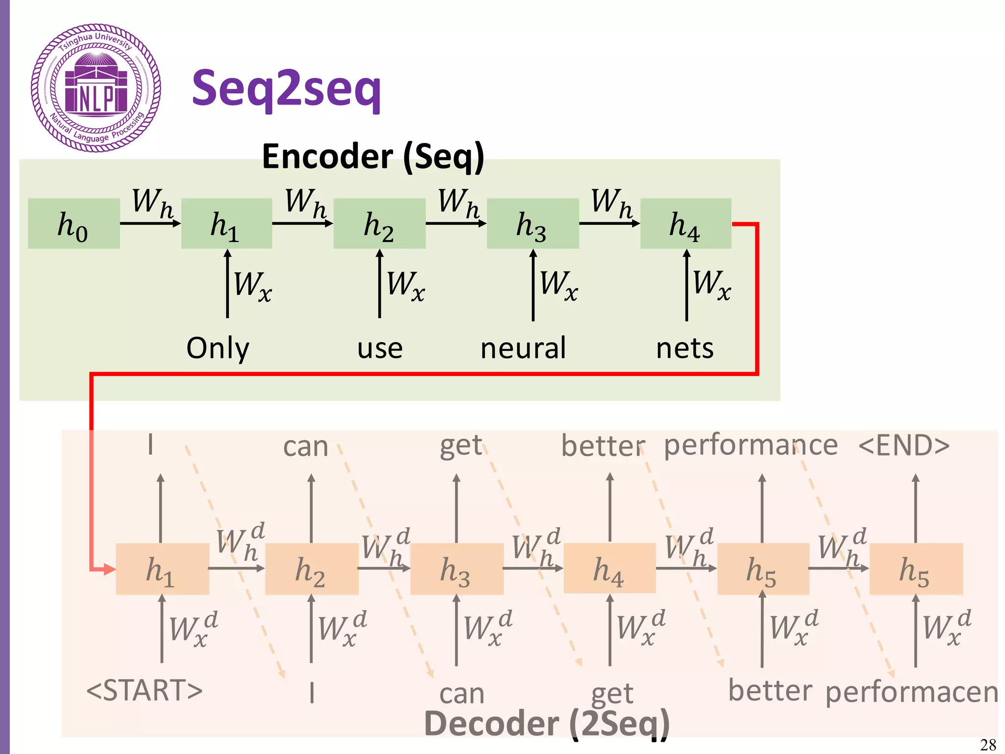 Decoder	(2Seq) 28
Seq2seq
ℎ< ℎ6 ℎ8 ℎ= ℎ>
𝑊B 𝑊B 𝑊B 𝑊B
𝑊C 𝑊C 𝑊C 𝑊C
Only use neural nets
ℎ6 ℎ8 ℎ= ℎ>
𝑊B
P 𝑊B
P 𝑊B
P 𝑊B
P
𝑊C
P
𝑊C
P
𝑊C
P
<START> I can get better performacen
ℎQ
𝑊B
P
𝑊C
P
ℎQ
𝑊B
P
𝑊C
P
I can get better performance <END>
Encoder	(Seq)
 