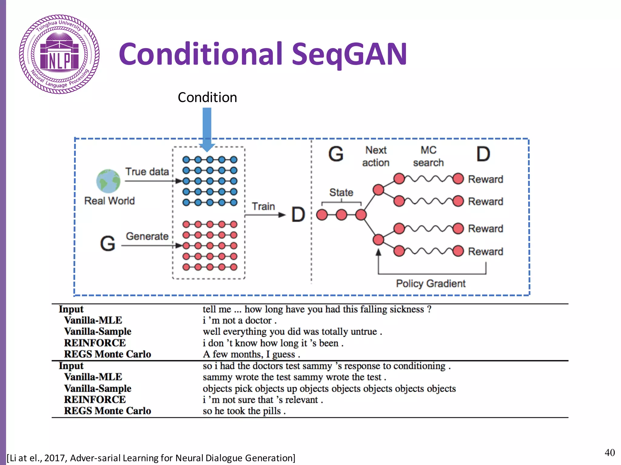 40
Conditional	SeqGAN
[Li	at	el.,	2017,	Adver-sarial Learning	for	Neural	Dialogue	Generation]
Condition
 
