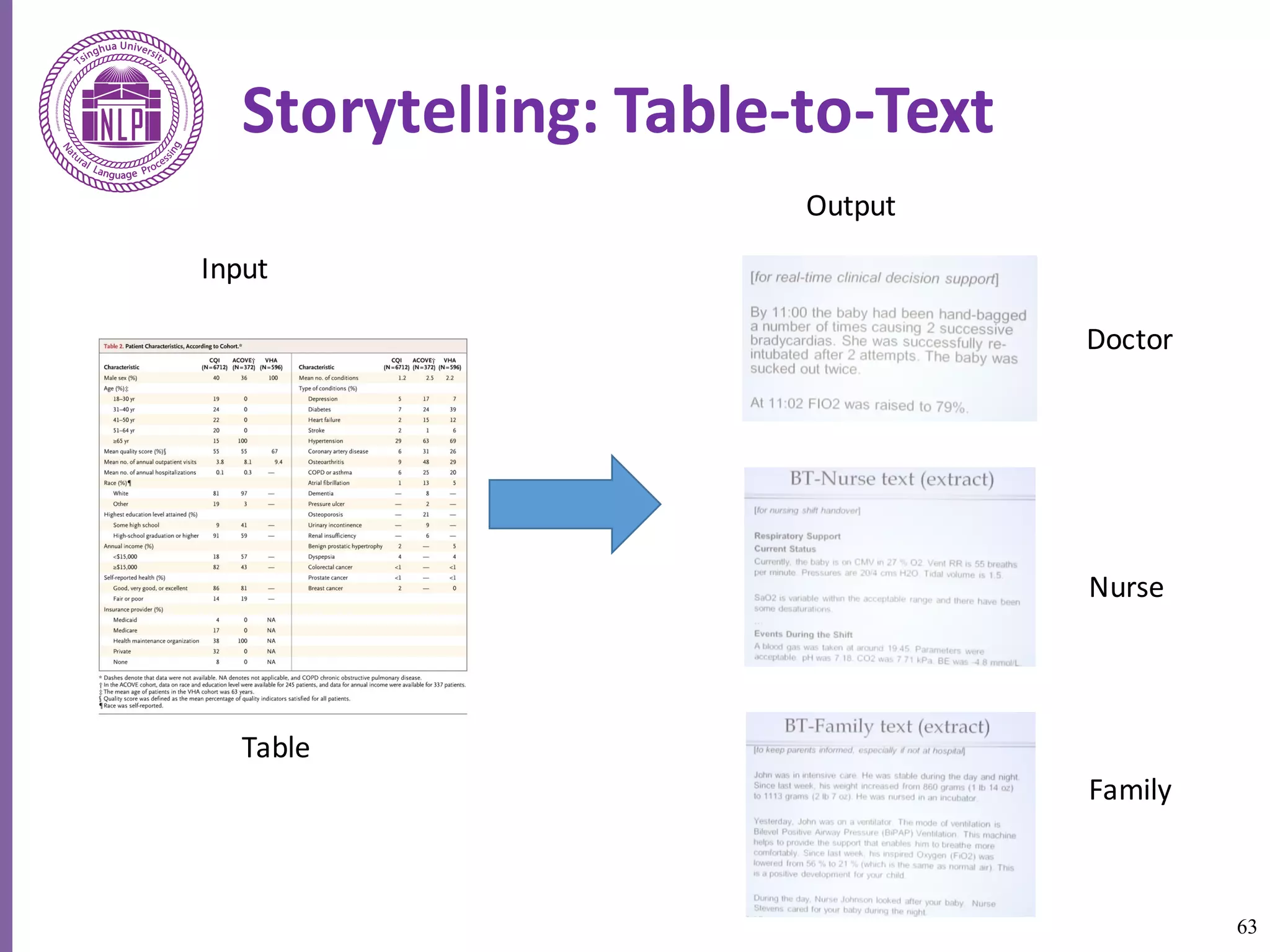 63
Storytelling:	Table-to-Text
Table
Doctor
Nurse
Family
Input
Output
 