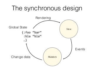 The synchronous design 
Rendering 
Global State 
{:foo 
“bar” 
:bla 
“bla” 
…} 
View 
Mutators 
Events 
Change data 
 