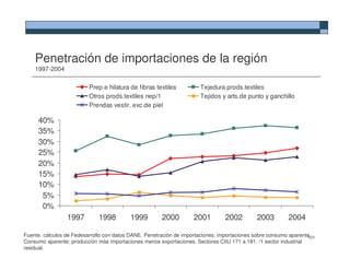 Penetración de importaciones de la región
    1997-2004

                          Prep.e hilatura de fibras textiles          Tejedura prods.textiles
                          Otros prods.textiles nep/1                  Tejidos y arts.de punto y ganchillo
                          Prendas vestir, exc.de piel

     40%
     35%
     30%
     25%
     20%
     15%
     10%
      5%
      0%
                 1997         1998        1999         2000         2001        2002         2003         2004

Fuente: cálculos de Fedesarrollo con datos DANE. Penetración de importaciones: importaciones sobre consumo aparente.
                                                                                                                  101
Consumo aparente: producción más importaciones menos exportaciones. Sectores CIIU 171 a 181. /1 sector industrial
residual.
 