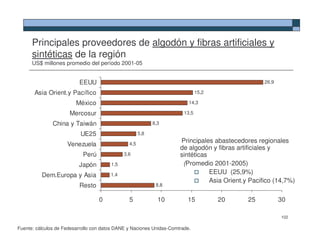 Principales proveedores de algodón y fibras artificiales y
      sintéticas de la región
      US$ millones promedio del período 2001-05


                          EEUU                                                                      26,9

       Asia Orient.y Pacífico                                                  15,2

                         México                                           14,3

                      Mercosur                                          13,5

               China y Taiwán                               8,3

                           UE25                       5,8
                                                                      Principales abastecedores regionales
                     Venezuela                  4,5
                                                                      de algodón y fibras artificiales y
                            Perú              3,6                     sintéticas
                          Japón         1,5                            (Promedio 2001-2005)
          Dem.Europa y Asia             1,4                                      EEUU (25,9%)
                                                                                 Asia Orient.y Pacifico (14,7%)
                          Resto                              8,8


                                   0            5             10         15           20      25           30

                                                                                                           102

Fuente: cálculos de Fedesarrollo con datos DANE y Naciones Unidas-Comtrade.
 
