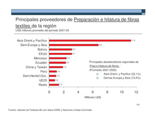 Principales proveedores de Preparación e hilatura de fibras
      textiles de la región
      US$ millones promedio del período 2001-05


       Asia Orient.y Pacífico                                                                                     11,3

         Dem.Europa y Asia                                                             6,8

                      Bolivia                                      3,2

                       EEUU                                        3,1

                    Mercosur                                 2,4

                     Ecuador                                 2,3                Principales abastecedores regionales de
             China y Taiwán                            1,9                      Prep.e hilatura de fibras :
                                                                                (Promedio 2001-2005)
                        Perú               1,0
                                                                                           Asia Orient. y Pacifico (32,1%)
           Dem.Hemisf.Occ.                 1,0
                                                                                           Demas Europa y Asia (19,4%)
                       UE25              0,8

                       Resto                     1,4



                                   0                   2                 4        6          8          10           12
                                                                             Millones US$

                                                                                                                         103

Fuente: cálculos de Fedesarrollo con datos DANE y Naciones Unidas-Comtrade.
 