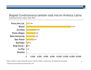 Bogotá-Cundinamarca también está mal en América Latina
    Exportaciones per cápita, US$, 2005


       Prom.Am.Lat.                       1,003


                   Miami                                                                        13,788


                Curitiba                                  3,089


         Porto Alegre                                2,696


     Belo Horizonte                                 2,629


             Sao Paulo                            2,163


               Santiago                  736


          Bog-Cund.*                280


                  La Paz           125


                 Brasilia       9


                               0           2,000          4,000   6,000   8,000 10,000 12,000 14,000 16,000

Fuente: CCB con datos AméricaEconomía, CEPAL, DANE e instituciones de estadística nacionales.             12
* Dato para el promedio del período 2001-05.
 