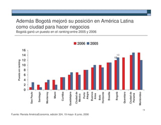 Además Bogotá mejoró su posición en América Latina
    como ciudad para hacer negocios
    Bogotá ganó un puesto en el ranking entre 2005 y 2006


                                                                                                     2006              2005
                         16
                         14                                                                                                                              13
                                                                                                                                                       12
                         12
     Puesto en ranking




                         10
                          8
                          6
                          4
                          2
                          0
                                                                                                              Alegre
                                                                 Miami
                                                     Monterrey




                                                                         Curitiba


                                                                                    Guadalajara

                                                                                                  Ciudad de




                                                                                                                       Buenos




                                                                                                                                            Brasilia


                                                                                                                                                       Bogotá




                                                                                                                                                                            Ciudad de
                              Sao Paulo


                                          Santiago




                                                                                                                                                                Querétaro




                                                                                                                                                                                        Montevideo
                                                                                                                                Horizonte
                                                                                                              Porto




                                                                                                                                                                             Panamá
                                                                                                                        Aires
                                                                                                   México




                                                                                                                                  Belo


                                                                                                                                                                                                     14

Fuente: Revista AméricaEconomía, edición 324, 19 mayo- 8 junio, 2006
 