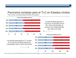 Panorama complejo para el TLC en Estados Unidos
       Tras 12 años, los Demócratas controlan el Congreso

                                 Demócratas    Republicanos

   1998                  45                                 55
                                                                                           Los demócratas ganaron 6
   2000                     50                               50
                                                                                          curules en el Senado (tenían
   2002                     48                              51                              45). Como demócratas se
                                                                                          incluyen dos independientes
   2004                  45                                 55
                                                                                               que votan con ellos
  2006*                     51                                49

          0            20            40            60              80              100
                                                                                                 Demócratas     Republicanos

                                                                        1998               211                                223

                                                                        2000               212                                221
      Los demócratas ganaron 31 curules
       en la Cámara de Representantes                                   2002              204                                229
     (necesitaban sólo 15 para dominarla)
                                                                        2004              202                                232

                                                                        2006                233                                 202

                                                                               0          100             200             300                  18
                                                                                                                                             400

Fuente: www.cnn.com/ELECTION/2006/pages/results/, Office of the Federal Register, U.S. National Archives and Records Administration (NARA)
 