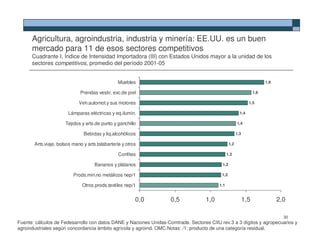 Agricultura, agroindustria, industria y minería: EE.UU. es un buen
      mercado para 11 de esos sectores competitivos
      Cuadrante I, Índice de Intensidad Importadora (III) con Estados Unidos mayor a la unidad de los
      sectores competitivos, promedio del período 2001-05

                                                                                                                               36
                                                Muebles                                                                  1,8

                              Prendas vestir, exc.de piel                                                          1,6

                             Veh.automot.y sus motores                                                         1,5

                       Lámparas eléctricas y eq.ilumin.                                                  1,4

                      Tejidos y arts.de punto y ganchillo                                              1,4

                               Bebidas y liq.alcohólicos                                               1,3

       Arts.viaje, bolsos mano y arts.talabartería y otros                                       1,2

                                                 Confites                                       1,2

                                     Bananos y plátanos                                    1,2

                          Prods.min.no metálicos nep/1                                     1,2

                              Otros prods.textiles nep/1                                  1,1


                                                         0,0        0,5             1,0                      1,5               2,0

                                                                                                                                    30
Fuente: cálculos de Fedesarrollo con datos DANE y Naciones Unidas-Comtrade. Sectores CIIU rev.3 a 3 dígitos y agropecuarios y
agroindustriales según concordancia ámbito agrícola y agroind. OMC.Notas: /1: producto de una categoría residual.
 