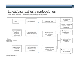 La cadena textiles y confecciones...
    Lana, fibras sintéticas y artificiales-tejidos-textiles-confecciones


                                                                                           Confecciones
                                                                                             de lana
                   Lana              Hilados de lana                Tejidos de lana

                                                                                         Tapices y alfombras
                                                                                           de lana incluso
                                                                                             mezcladas

                Nylon, poliéster                                                          Confecciones de
                   y demás            Hilados de fibras              Tejidos planos        fibra artificial o
                 poliamidas,         incluso mezclados              (fibra sintética o         sintética
                  poliuretano                                            artificial)

   Fibras                                                                                Artículos de fibras
sintéticas y                                                                                artificiales o
 artificiales                                                                                 sintéticos



                Rayón viscosa,       Hilados de fibras              Tejidos de punto
                  acetato de         artificiales incluso           (fibra sintética o
                   celulosa               mezclados                                      Tapices y artículos
                                                                         artificial)
                                                                                           de cordelería
                                                                                                           32
Fuente: DNP (2004)
 