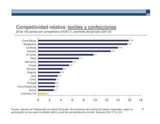 Competitividad relativa: textiles y confecciones
    22 de 142 países son competitivos (IVCR>1), promedio del período 2001-05


         China-Macao                                                                                        15,9
          Bangladesh                                                                                       15,7
            Camboya                                                                                 14,0
             Pakistán                                                                       12,7
            Sri Lanka                                                            9,7
                Túnez                                                  7,1
           Marruecos                                             6,0
              Turquía                                      5,4
             Romania                                 4,3
             Bulgaria                            3,8
                India                          3,4
               China                       3,1
             Portugal                     3,0
     China-Hong Kong                      2,9
              Grecia                     2,7
        Colombia (19)          1,2


                        0            2           4          6                8   10    12          14      16      18

Fuente: cálculos de Fedesarrollo con datos Comtrade. Se excluyeron del ranking los países marginales, según su      43
participación en las expo.mundiales (último cuartil de una distribución normal). Sectores CIIU 171 a 181.
 