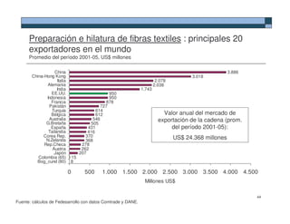 Preparación e hilatura de fibras textiles : principales 20
      exportadores en el mundo
      Promedio del período 2001-05, US$ millones

                  China                                                                              3.886
       China-Hong Kong                                                               3.018
                    Italia                                             2.078
              Alemania                                                2.038
                    India                                     1.743
                EE.UU.                          950
              Indonesia                         950
                Francia                       878
               Pakistán                     727
                 Turquía                  614
                Bélgica                   612                             Valor anual del mercado de
               Australia
              G.Bretaña
                                        546                             exportación de la cadena (prom.
                                       505
                España                431                                    del período 2001-05):
               Tailandia              416
            Corea Rep.               370                                       US$ 24.368 millones
              N.Zelanda              368
             Rep.Checa             278
                 Austria           262
                  Japón           207
          Colombia (65)      15
         Bog_cund (80)       8

                             0      500     1.000 1.500 2.000 2.500 3.000 3.500 4.000 4.500
                                                               Millones US$

                                                                                                             44
Fuente: cálculos de Fedesarrollo con datos Comtrade y DANE.
 