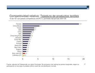 Competitividad relativa: Tejedura de productos textiles
    15 de 161 son países competitivos (IVCR>1), promedio del período 2001-05


             Pakistán                                                                                            18,5
         China-Macao                                               5,5
               Turquía                                   3,8
                  India                                  3,7
                China                              2,9
                  Italia                          2,7
     China-Hong Kong                             2,6
            Indonesia                        2,2
          Corea Rep.                        2,1
              Lituania                     1,8
              Portugal                 1,6
           Bielorrusia                1,5
           Rep.Checa                  1,3
              Bulgaria               1,2
               Grecia                1,2
       Bog_cund (22)            0,8
        Colombia (27)          0,5


                           0                                   5         10                 15                          20

Fuente: cálculos de Fedesarrollo con datos Comtrade. Se excluyeron del ranking los países marginales, según su           47
participación en las expo.mundiales (último cuartil de una distribución normal).
 