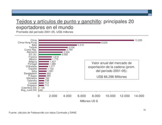 Tejidos y artículos de punto y ganchillo: principales 20
      exportadores en el mundo
      Promedio del período 2001-05, US$ millones

                  China                                                                                      13.285
       China-Hong Kong                                                                  8.629
                    Italia                                            5.318
                 Turquía                                      4.036
            Corea Rep.                                      3.764
              Alemania                                   3.334
                 EE.UU.                                3.092
                Francia                        1.818
                 México                        1.775
                Bélgica                     1.427
                Portugal                    1.389                               Valor anual del mercado de
              G.Bretaña
                España
                                           1.277                              exportación de la cadena (prom.
                                          1.102
                    India                1.091                                     del período 2001-05):
            Bangladesh                   993
                P.Bajos                 985                                         US$ 66.296 Millones
              Indonesia                782
               Tailandia               738
                Canadá                 714
               Singapur                713
          Colombia (44)          136
         Bog_cund (55)           60

                             0             2.000        4.000         6.000     8.000      10.000   12.000   14.000
                                                                        Millones US $

                                                                                                                      50
Fuente: cálculos de Fedesarrollo con datos Comtrade y DANE.
 