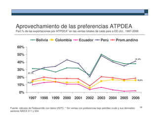 Aprovechamiento de las preferencias ATPDEA
     Part.% de las exportaciones por ATPDEA* en las ventas totales de cada país a EE.UU., 1997-2006


                        Bolivia          Colombia              Ecuador             Perú           Prom.andino
      60%

      50%
                                                                                                                       41,4%
      40%

      30%
                27,1%

      20%
                                                                                                                        16,0%
               14,2%
      10%

        0%
                1997       1998       1999 2000            2001 2002            2003       2004 2005            2006

Fuente: cálculos de Fedesarrollo con datos USITC. * Sin ventas con preferencias bajo petróleo crudo y sus derivados:       58
sectores NAICS 211 y 324.
 