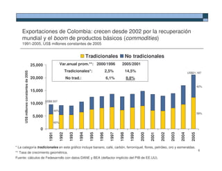 Exportaciones de Colombia: crecen desde 2002 por la recuperación
    mundial y el boom de productos básicos (commodities)
    1991-2005, US$ millones constantes de 2005


                                                                                   Tradicionales                  No tradicionales
                                        25,000                  Var.anual prom.**: 2000/1996                2005/2001
                                                                   Tradicionales*:                2,5%            14,5%
      US$ millones constantes de 2005




                                                                                                                                                              US$21.187
                                        20,000                     No trad.:                      6,1%            8,8%

                                                                                                                                                                       42%
                                        15,000

                                                 US$9.507
                                        10,000
                                                          40%
                                                                                                                                                                       58%
                                         5,000
                                                          60%

                                            0
                                                   1991

                                                            1992

                                                                     1993

                                                                            1994

                                                                                    1995

                                                                                           1996

                                                                                                    1997

                                                                                                           1998

                                                                                                                    1999

                                                                                                                           2000

                                                                                                                                  2001

                                                                                                                                         2002

                                                                                                                                                2003

                                                                                                                                                       2004

                                                                                                                                                                2005
* La categoría tradicionales en este gráfico incluye banano, café, carbón, ferroníquel, flores, petróleo, oro y esmeraldas.
                                                                                                                                                                       6
** Tasa de crecimiento geométrica.
Fuente: cálculos de Fedesarrollo con datos DANE y BEA (deflactor implícito del PIB de EE.UU).
 