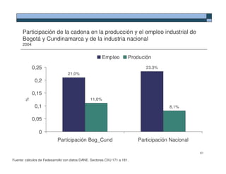 Participación de la cadena en la producción y el empleo industrial de
      Bogotá y Cundinamarca y de la industria nacional
      2004


                                                         Empleo         Produción

             0,25                                                              23,3%
                                  21,0%
              0,2

             0,15
                                                 11,0%
       %




              0,1                                                                        8,1%


             0,05

                0
                            Participación Bog_Cund                          Participación Nacional

                                                                                                     61

Fuente: cálculos de Fedesarrollo con datos DANE. Sectores CIIU 171 a 181.
 