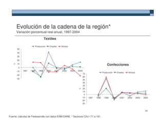 Evolución de la cadena de la región*
       Variación porcentual real anual, 1997-2004

                                  Textiles

                       Producción     Empleo      Activos
       50
       40
       30
       20
       10
                                                                                               Confecciones
   %




        0
       -10   1997   1998   1999     2000   2001   2002      2003   2004
                                                                                           Producción      Empleo   Activos
                                                                        70
       -20
                                                                        60
       -30
                                                                        50
                                                                        40
                                                                        30
                                                                        20
                                                                   %




                                                                        10
                                                                         0
                                                                       -10   1997   1998    1999    2000     2001   2002      2003   2004
                                                                       -20
                                                                       -30


                                                                                                                                      64

Fuente: cálculos de Fedesarrollo con datos EAM-DANE. * Sectores CIIU 171 a 181.
 