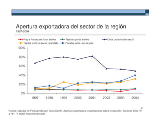 Apertura exportadora del sector de la región
      1997-2004

             Prep.e hilatura de fibras textiles       Tejedura prods.textiles           Otros prods.textiles nep/1
             Tejidos y arts.de punto y ganchillo      Prendas vestir, exc.de piel

       100%

         80%

         60%

         40%

         20%

          0%
                     1997           1998           1999       2000          2001    2002         2003          2004


                                                                                                                      67
Fuente: cálculos de Fedesarrollo con datos DANE. Apertura exportadora: exportaciones sobre producción. Sectores CIIU 171
a 181. /1 sector industrial residual.
 