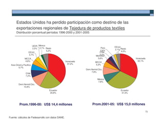Estados Unidos ha perdido participación como destino de las
      exportaciones regionales de Tejedura de productos textiles
      Distribución porcentual períodos 1996-2000 y 2001-2005



                       UE25 México
                                                                            Perú   EEUU
                       2,5% 2,1% Resto
                                                                            2,6%   2,1% Resto
                                   5,2%                                                 4,0%
                    EEUU                                                   Chile
                    3,7%                                                   3,2%
                                                                        Mercosur
                MCCA                                                     3,6%                     Venezuela
                4,8%                               Venezuela                                       32,1%
                                                                       MCCA
 Asia Orient.y Pacífico                             37,2%              5,3%
         5,7%
                                                               Dem.Hemisf.Occ.
                                                                    7,8%
                 Chile
                 7,2%
                                                                         México
                                                                          7,8%
         Dem.Hemisf.Occ.
             10,8%
                                     Ecuador                                            Ecuador
                                      20,8%                                              31,4%




          Prom.1996-00: US$ 14,4 millones                           Prom.2001-05: US$ 15,0 millones

                                                                                                          73

Fuente: cálculos de Fedesarrollo con datos DANE.
 