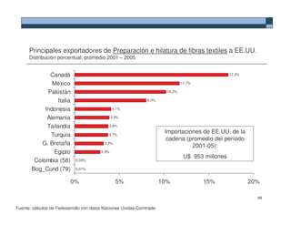Principales exportadores de Preparación e hilatura de fibras textiles a EE.UU.
      Distribución porcentual, promedio 2001 – 2005


              Canadá                                                                                17,2%

               México                                                            11,7%

             Pakistán                                                    10,2%

                  Italia                                       8,0%

            Indonesia                           4,1%

             Alemania                           3,9%

             Tailandia                       3,8%
                                                                        Importaciones de EE.UU. de la
              Turquía                        3,7%
                                                                         cadena (promedio del período
           G. Bretaña                     3,2%
                                                                                  2001-05):
                Egipto                   2,9%
                                                                                  U$ 953 millones
        Colombia (58)       0,03%

       Bog_Cund (79)        0,01%


                          0%                      5%                   10%               15%                20%

                                                                                                              88

Fuente: cálculos de Fedesarrollo con datos Naciones Unidas-Comtrade.
 