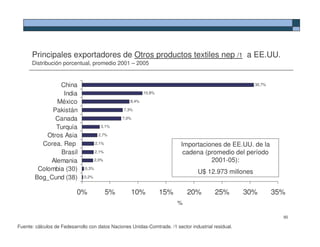 Principales exportadores de Otros productos textiles nep /1 a EE.UU.
      Distribución porcentual, promedio 2001 – 2005


               China                                                                                    30,7%

                India                                       10,8%

              México                                 8,4%

            Pakistán                              7,3%

              Canada                              7,0%

              Turquía                   3,1%

           Otros Asia                  2,7%

         Corea. Rep                   2,1%                                 Importaciones de EE.UU. de la
               Brasil                 2,1%                                  cadena (promedio del período
            Alemania                  2,0%                                           2001-05):
        Colombia (30)          0,3%
                                                                                   U$ 12.973 millones
       Bog_Cund (38)          0,2%



                           0%                5%      10%            15%       20%          25%        30%       35%
                                                                          %

                                                                                                                  90

Fuente: cálculos de Fedesarrollo con datos Naciones Unidas-Comtrade. /1 sector industrial residual.
 