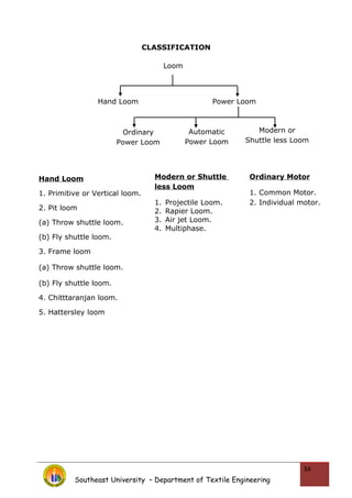 CLASSIFICATION
Southeast University – Department of Textile Engineering
34
Loom
Hand Loom Power Loom
Ordinary
Power Loom
Automatic
Power Loom
Modern or
Shuttle less Loom
Hand Loom
1. Primitive or Vertical loom.
2. Pit loom
(a) Throw shuttle loom.
(b) Fly shuttle loom.
3. Frame loom
(a) Throw shuttle loom.
(b) Fly shuttle loom.
4. Chitttaranjan loom.
5. Hattersley loom
Ordinary Motor
1. Common Motor.
2. Individual motor.
Modern or Shuttle
less Loom
1. Projectile Loom.
2. Rapier Loom.
3. Air jet Loom.
4. Multiphase.
 