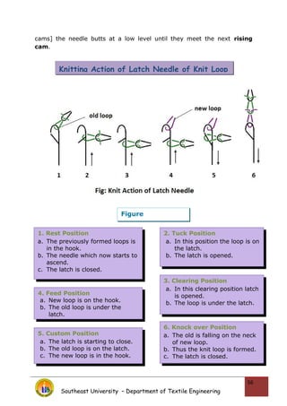 cams] the needle butts at a low level until they meet the next rising
cam.
Southeast University – Department of Textile Engineering
56
6. Knock over Position
a. The old is falling on the neck
of new loop.
b. Thus the knit loop is formed.
c. The latch is closed.
1. Rest Position
a. The previously formed loops is
in the hook.
b. The needle which now starts to
ascend.
c. The latch is closed.
2. Tuck Position
a. In this position the loop is on
the latch.
b. The latch is opened.
3. Clearing Position
a. In this clearing position latch
is opened.
b. The loop is under the latch.
4. Feed Position
a. New loop is on the hook.
b. The old loop is under the
latch.
5. Custom Position
a. The latch is starting to close.
b. The old loop is on the latch.
c. The new loop is in the hook.
Figure
Description
Knitting Action of Latch Needle of Knit Loop
 