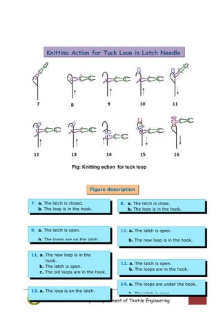 Southeast University – Department of Textile Engineering
57
7. a. The latch is closed.
b. The loop is in the hook.
8. a. The latch is close.
b. The loop is in the hook.
9. a. The latch is open.
b. The loops are on the latch.
10. a. The latch is open.
b. The new loop is in the hook.
11. a. The new loop is in the
hook.
b. The latch is open.
c. The old loops are in the hook.
12. a. The latch is open.
b. The loops are in the hook.
14. a. The loops are under the hook.
b. The latch is open.
13. a. The loop is on the latch.
b. The latch is open.
Figure description
(Fig: 002)
Knitting Action for Tuck Loop in Latch Needle
 