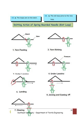 Southeast University – Department of Textile Engineering
58
15. a. The loops are on the latch.
b. The latch is close.
16. a. The old loop joins to the new
loop.
Knitting Action of Spring Bearded Needle (Knit Loop)
 